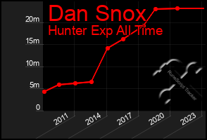 Total Graph of Dan Snox