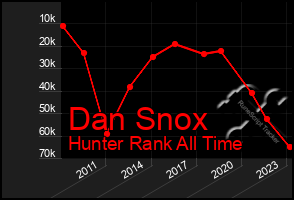 Total Graph of Dan Snox