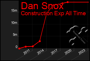 Total Graph of Dan Snox