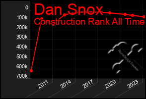 Total Graph of Dan Snox