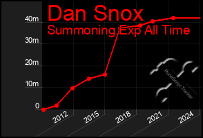 Total Graph of Dan Snox