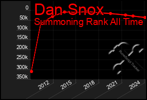 Total Graph of Dan Snox