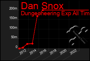 Total Graph of Dan Snox