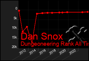 Total Graph of Dan Snox