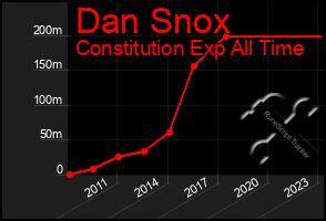 Total Graph of Dan Snox