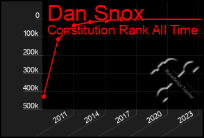 Total Graph of Dan Snox