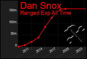 Total Graph of Dan Snox