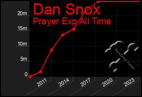 Total Graph of Dan Snox