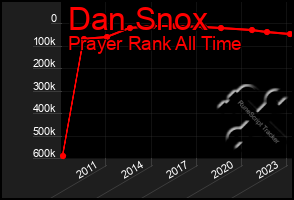 Total Graph of Dan Snox