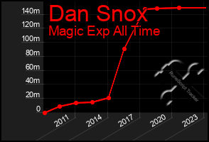 Total Graph of Dan Snox