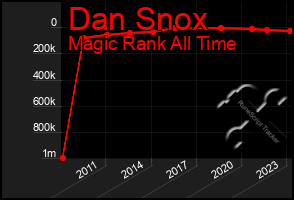 Total Graph of Dan Snox