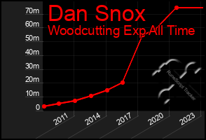 Total Graph of Dan Snox