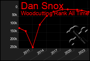 Total Graph of Dan Snox