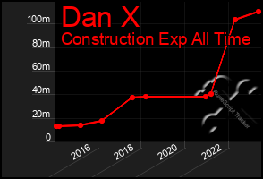 Total Graph of Dan X