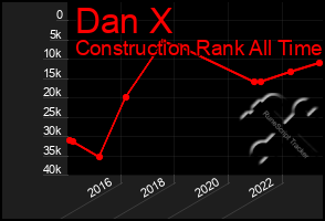 Total Graph of Dan X