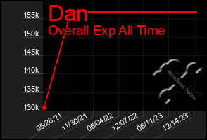 Total Graph of Dan
