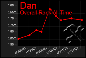 Total Graph of Dan
