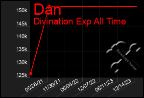 Total Graph of Dan