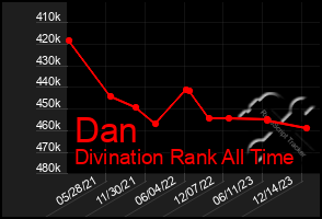 Total Graph of Dan