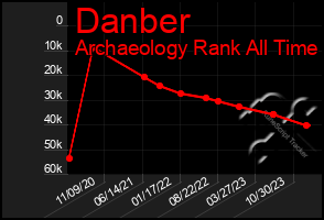 Total Graph of Danber