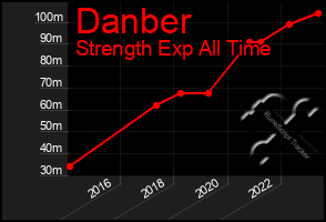 Total Graph of Danber