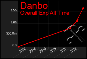 Total Graph of Danbo