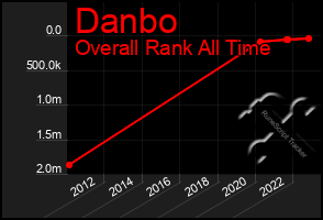 Total Graph of Danbo