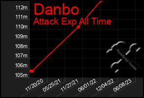 Total Graph of Danbo