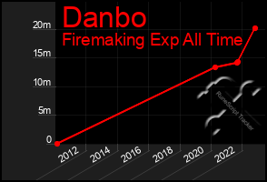 Total Graph of Danbo