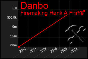 Total Graph of Danbo