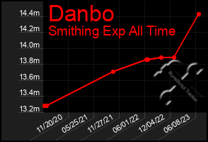Total Graph of Danbo