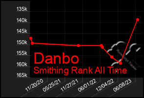 Total Graph of Danbo