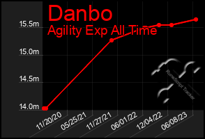 Total Graph of Danbo