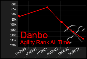 Total Graph of Danbo