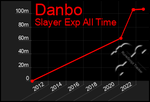 Total Graph of Danbo