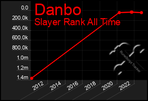 Total Graph of Danbo