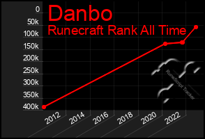 Total Graph of Danbo
