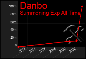 Total Graph of Danbo
