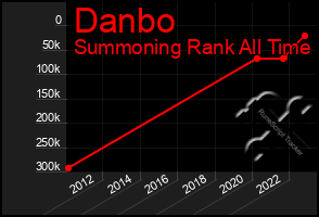 Total Graph of Danbo