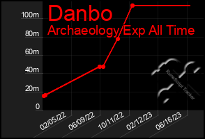 Total Graph of Danbo