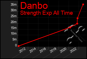 Total Graph of Danbo