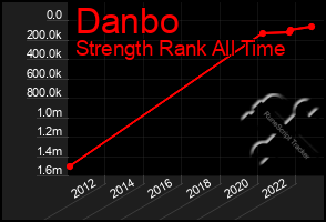 Total Graph of Danbo