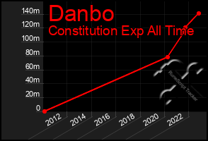 Total Graph of Danbo