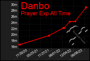 Total Graph of Danbo