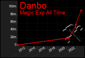 Total Graph of Danbo