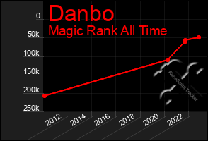 Total Graph of Danbo