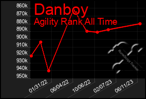 Total Graph of Danboy