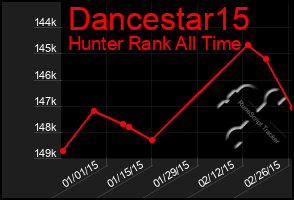 Total Graph of Dancestar15