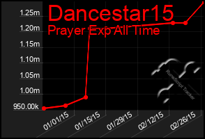 Total Graph of Dancestar15
