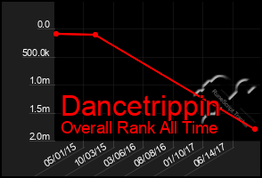 Total Graph of Dancetrippin